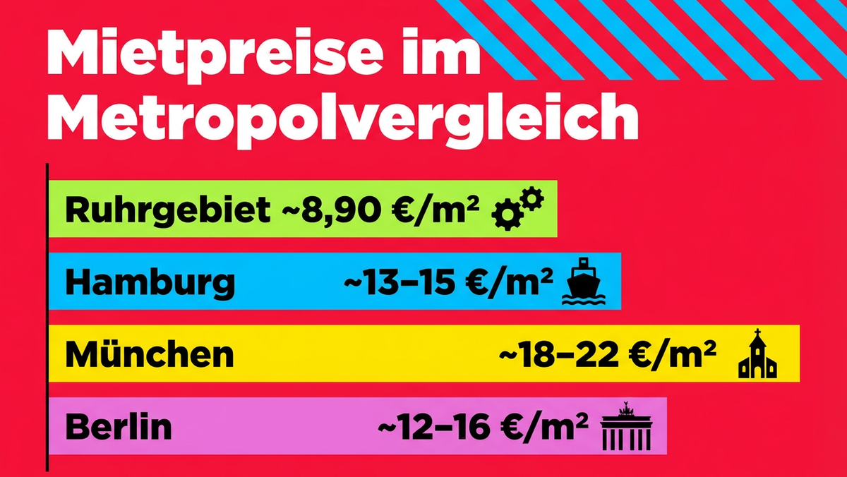 Tabelle mit einem Vergleich der Mietpreise pro Quadratmeter zwischen Ruhrgebiet, Hamburg, Berlin und München